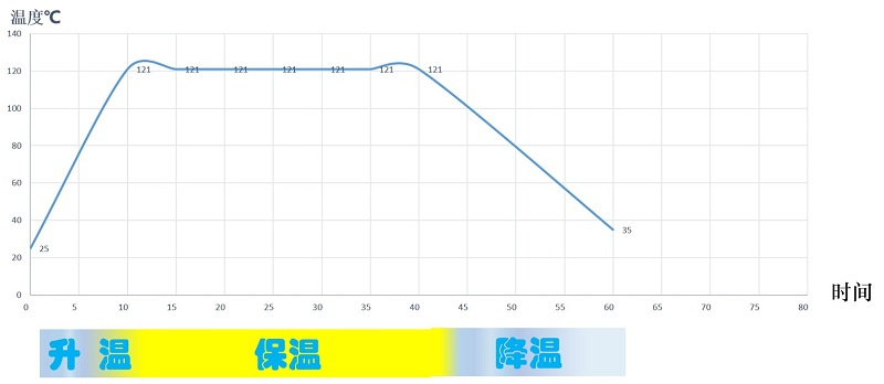 殺菌鍋殺菌三個階段