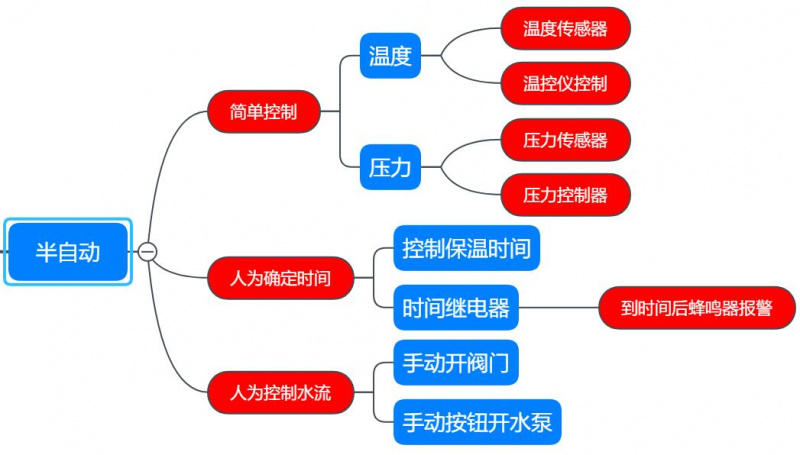 殺菌鍋的控制方式，半自動(dòng)