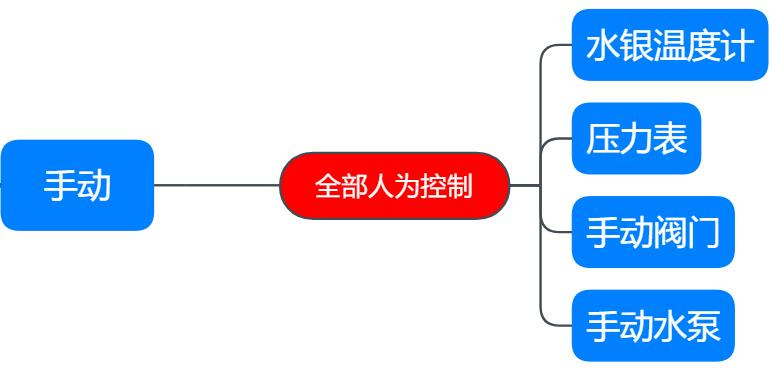 殺菌鍋的手動(dòng)控制方式