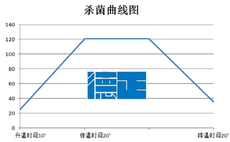 噴淋殺菌鍋曲線圖