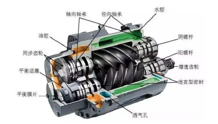 螺桿空壓機原理